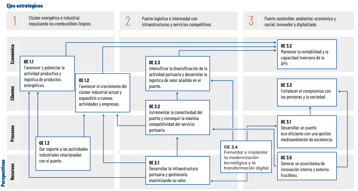 Objetivos estratégicos